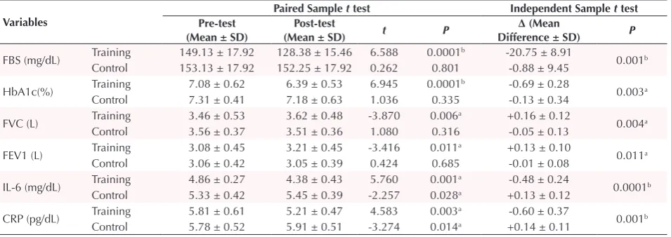 Table 3. Values of Measured Variables Between and Within Groups