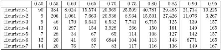 Table 3: Average number of instantiations at each probability for order 4 puzzles