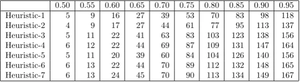 Table 2: Average number of explored nodes at each probability for order 4 puzzles