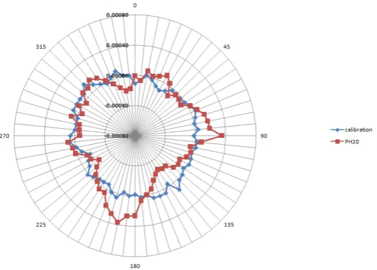 Figure 5. Measurements of material workpieces and standard ring performed on Zeiss WMM 850s ma-chine equipped with PH20 probe head