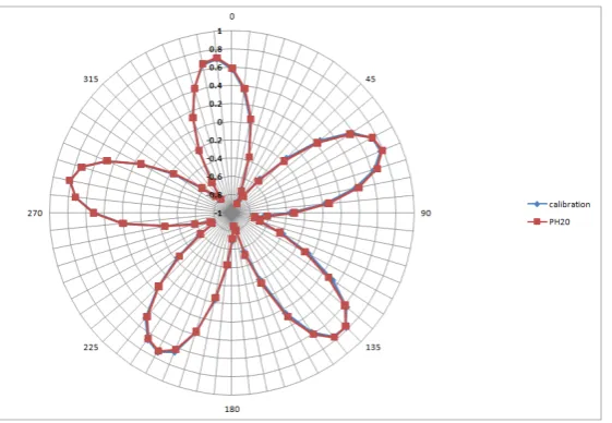 Figure 7. Graphical comparison of the results of measurements of material standard with nominal values of form error equal to 0,5 mm.Values on vertical axis gives mean radial error in mm, values on circumference of graph gives values of a angle in degrees 