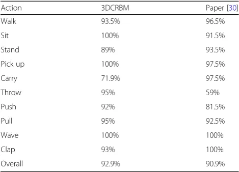 Table 2 Comparison of methods