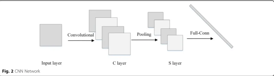 Fig. 2 CNN Network