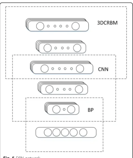 Fig. 5 DBN network