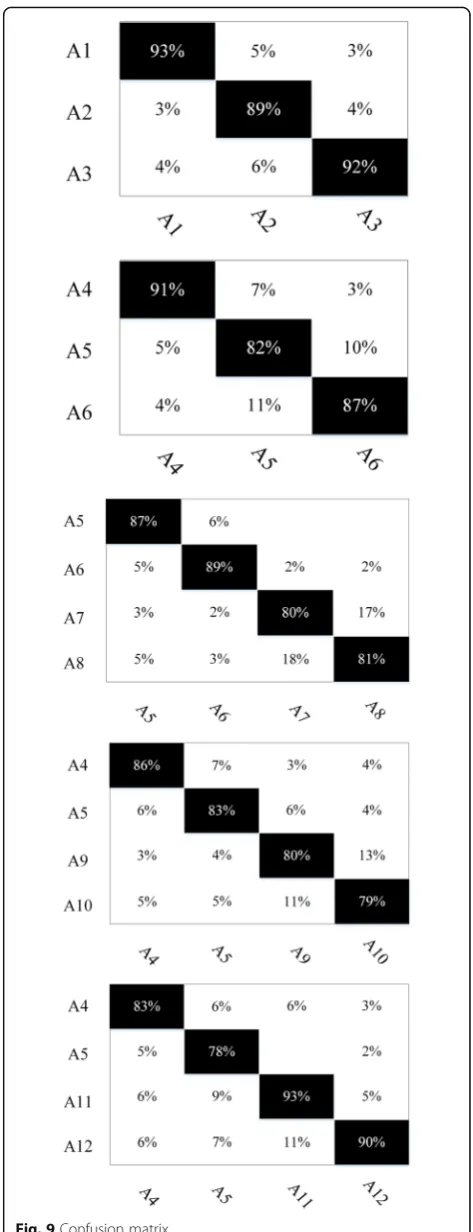 Fig. 9 Confusion matrix