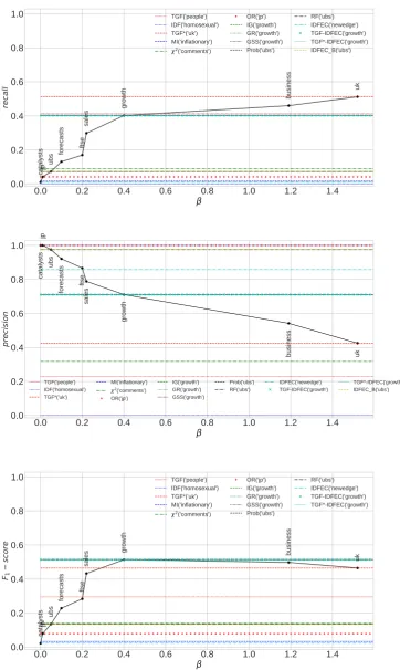 Figure 4:Eﬀectiveness on the training set of queries generated based on term weighting schemes