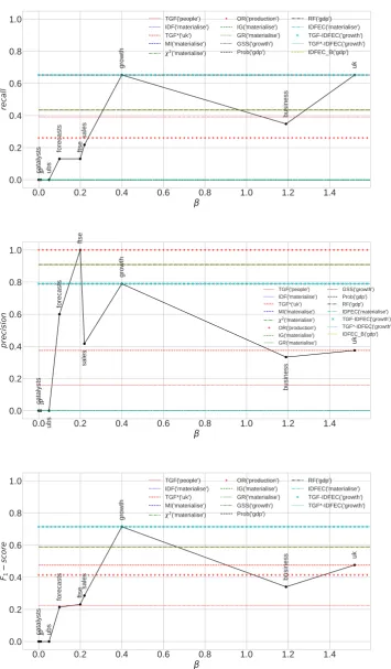 Figure 5:Eﬀectiveness on the validation set of queries generated based on term weighting schemes