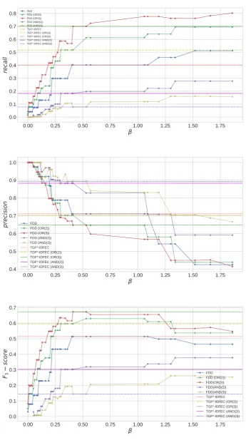 Figure 6:Eﬀectiveness on the training set of one-, two- and three-term conjunctive and disjunctivecorrespond to the eﬀectiveness of query terms selected using FDDqueries generated based on the FDDβand TGF*-IDFEC term weighting schemes.The solid curvesβwith diﬀerent βvalues.