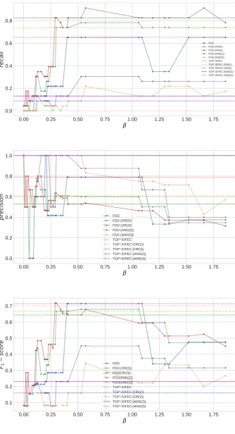 Figure 7:Eﬀectiveness on the validation set of one-, two- and three-term conjunctive and disjunctivequeries generated based on the FDDβand TGF*-IDFEC term weighting schemes.The solid curvescorrespond to the eﬀectiveness of query terms selected using FDDβwith diﬀerent βvalues.