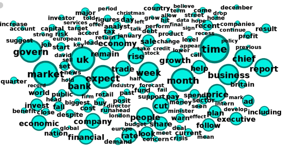 Figure 2:Word cloud based on the top-ranked terms according to the DISCR weighting scheme (onlywords with DISCR > 0.85 are shown).
