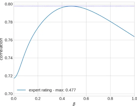 Figure 3:Learning the optimal βvalue (maximum correlation equal to 0.797671 for β= 0.477).