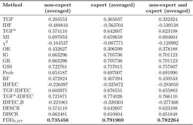 Table 5: Correlations between methods and ratings obtained by averaging non-expert, expert and allhuman subjects’ scores.
