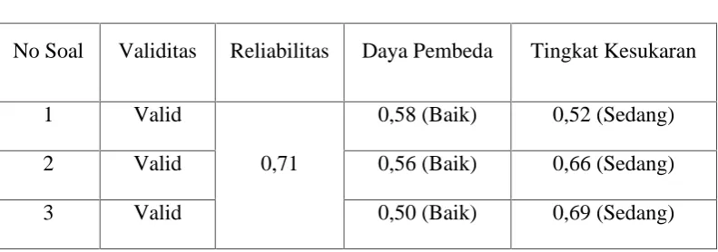 Tabel 3.3.  Interpretasi Nilai Daya Pembeda