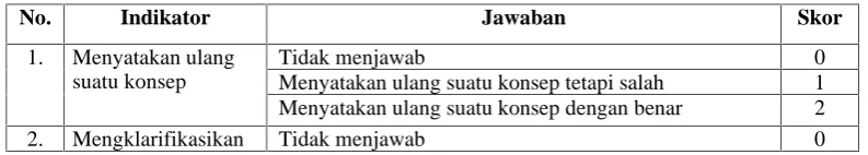 Tabel 2.1 Skoring Tes Pemahaman Konsep
