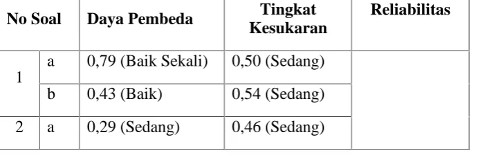 Tabel 3.3.  Interpretasi Nilai Daya Pembeda
