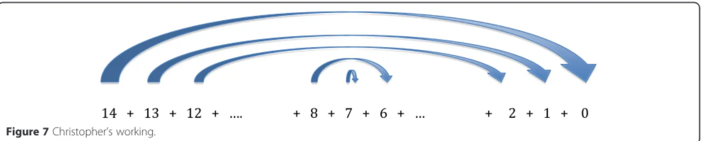 Figure 7 Christopher ’s working.