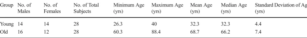 Table 1Demographic detail of the successfully-tested younger and older driver groups