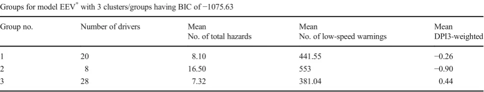 Table 2Mean values of DPI3-weighted, No. of Total Hazards and No. of Low-speed Warnings for model EEV with BIC of −1075.63