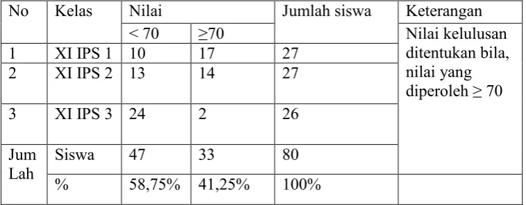 Tabel 1. Hasil Ujian mid smester Ekonomi  kelas X I IPS  
