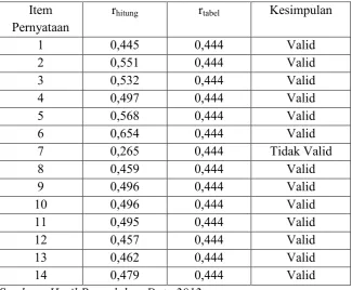 Tabel 8. Hasil Analisis Uji Validitas Angket Untuk Variabel X2  