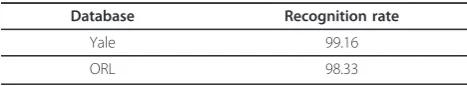 Table 1 Recognition rate using fractal features