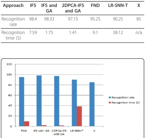 Table 5 Recognition rates/times for different methods