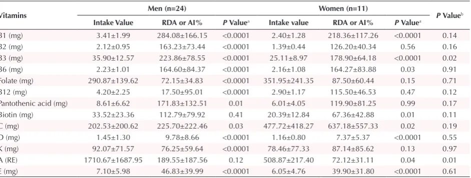 Table 1. Demographic and Anthropometric Characteristics of Participants