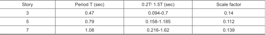Table 11. Characteristics of non-linear dampers