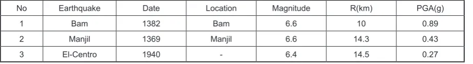 Table 12. Used seismic profile record