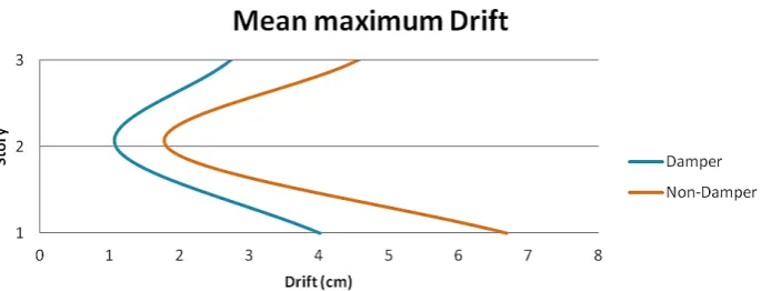 Fig. 10. Average of maximum displacement of three records for 3-story adjacent to 5-story
