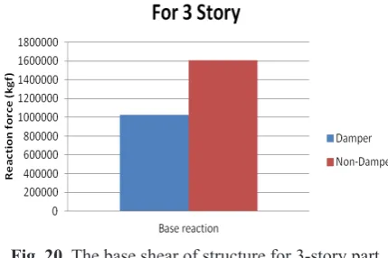 Fig. 20. The base shear of structure for 3-story part 