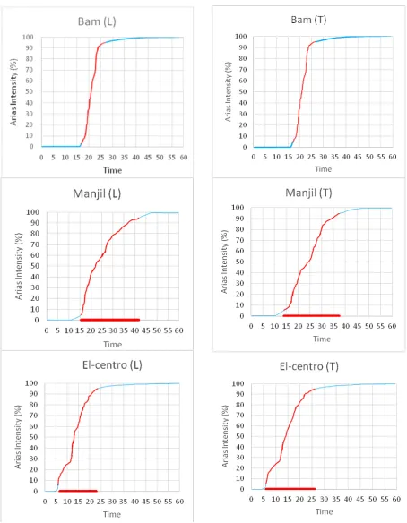 Table 9. Used accelerograms characteristics
