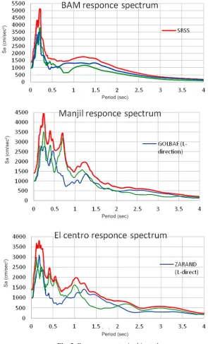 Fig. 4. Average of the three record earthquake response spectra