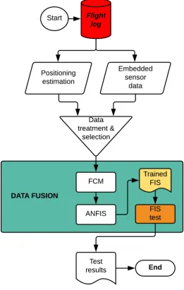 Figure 6: Flowchart of the training phase of the proposed methodology.