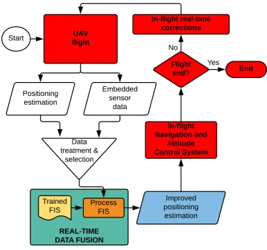 Figure 7: Flowchart of the employment phase in real or simulated time of the proposed methodology.