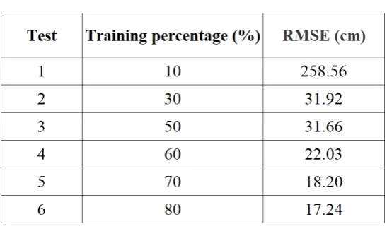Table 4: Results for the second series – 3 sensors.