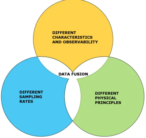 Figure 1: Possible combinations of diﬀerences between data sources addressed by Data Fusion.