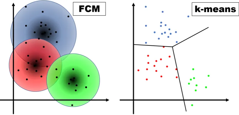 Figure 2: Simpliﬁed representation on how FCM and k-means algorithms cluster the data.