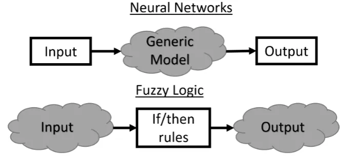 Figure 4: Structural model of an ANFIS Network.The arrows indicate the direction of the hybridlearning scheme