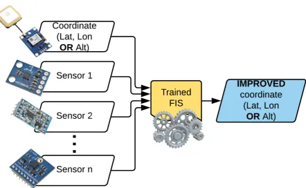 Figure 5: Illustration of the methodology applied to the improvement of the positioning estimation of aUAV using Hybrid Adaptive Computational Intelligence.