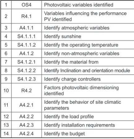 Fig. 7. Characteristics P-V with the variation of solar irradiation