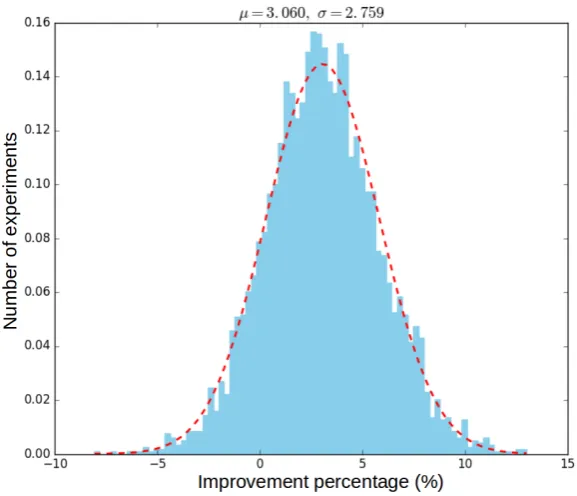 Figure 7: Normalized histogram of the number of experiments by the improvement percentage obtainedwhen RAE’s dictionary deﬁnitions were included as part of Word2Vec’s NN training sentences