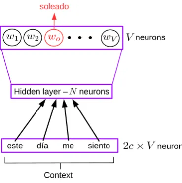 Figure 1: CBOW conﬁguration of Word2Vec’s NN using example 1.