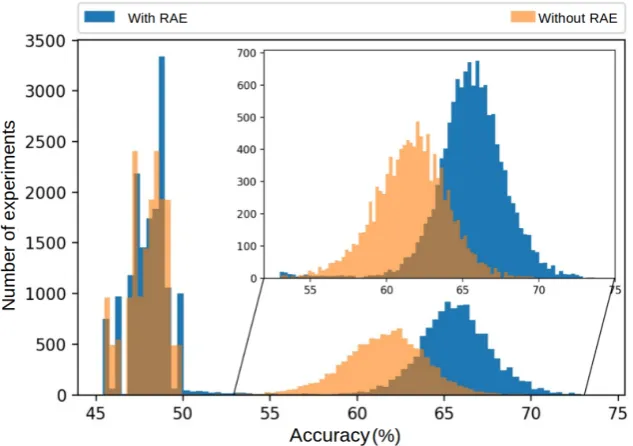 Figure 5.Figure 5: Classiﬁcation accuracy distributions for experiments with and without RAE’s dictionary deﬁ-
