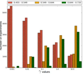 Figure 6: Histogram of number of experiments with diﬀerent values of γ for three intervals of low (0.455-0.549), medium (0.549-0.644) y high (0.644-0.735) accuracies, shown with pink, yellow and green colors,respectively.Dotted (lined) bars correspond to experiments that use (do not use) RAE’s dictionarydeﬁnitions as part of Word2Vec’s NN training sentences.