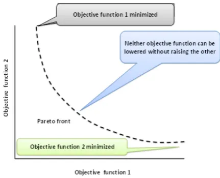 Fig. 4. Scheme of a multi-objective optimization