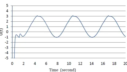 Fig. 14. Tracking error of PDα sliding mode control based on Multi objective Genetic (joint 1)