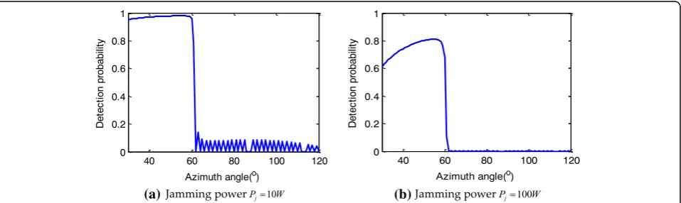 Fig. 12 Detection probability changes with different jamming power. a Jamming power Pj = 10 W