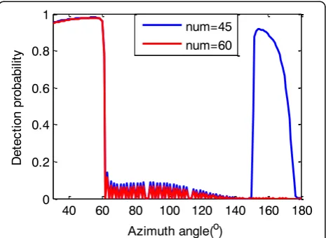 Fig. 13 Detection probability changes with different numbers of jammers. a Jamming number num = 20