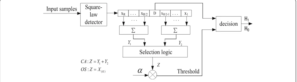 Fig. 1 Block diagram of the CA-CFAR and OS-CFAR processors